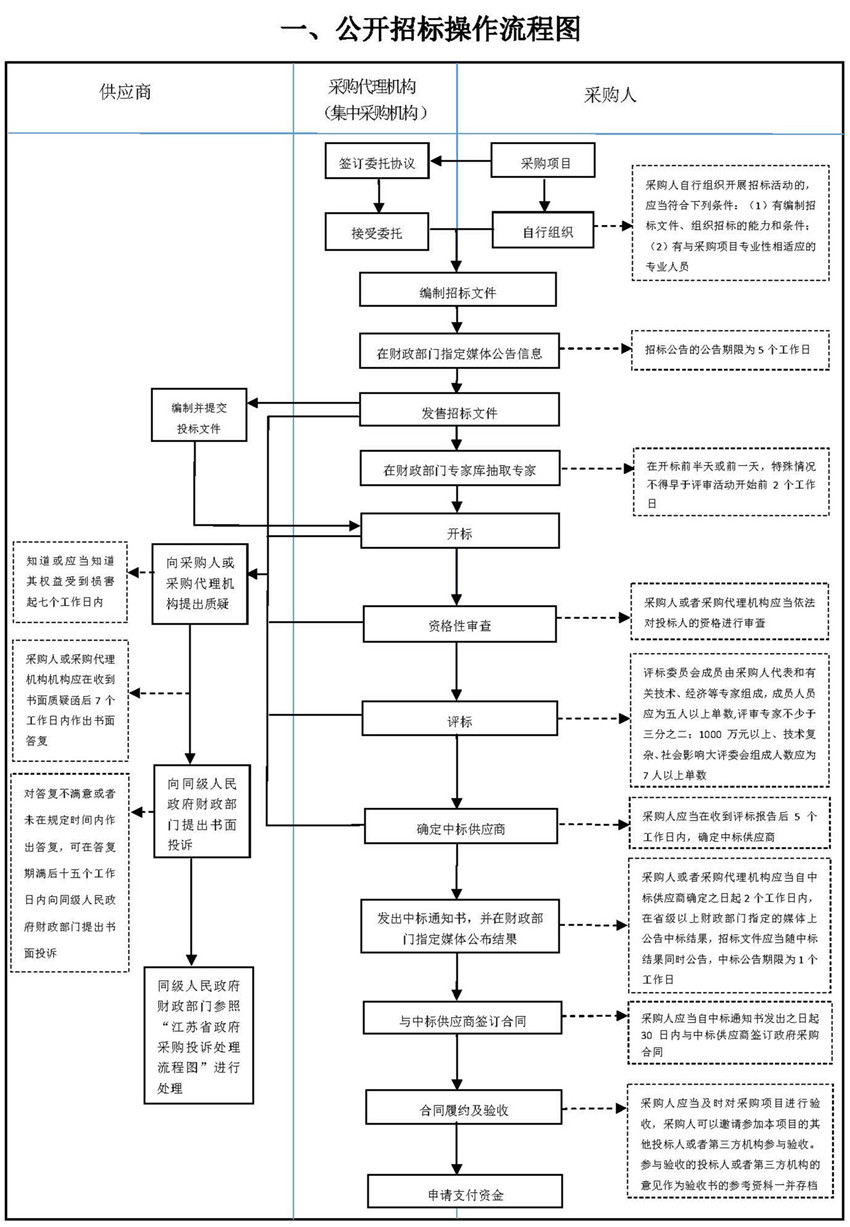 一、公開招標(biāo)操作流程圖_副本