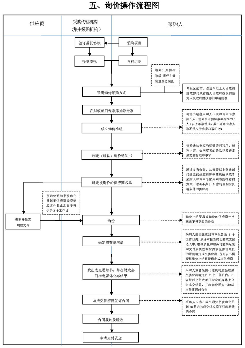 五、詢價操作流程圖