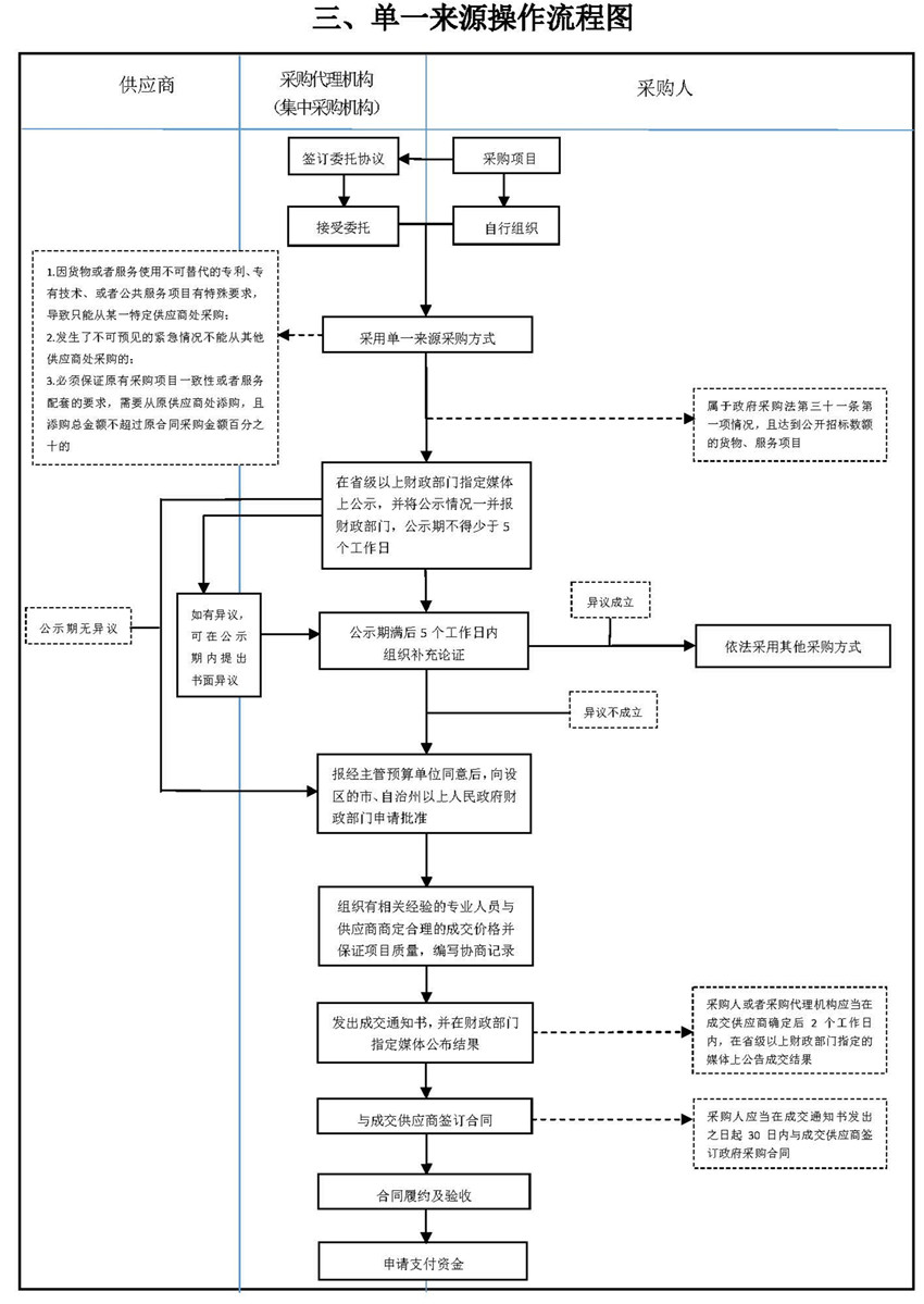 三、單一來源操作流程圖